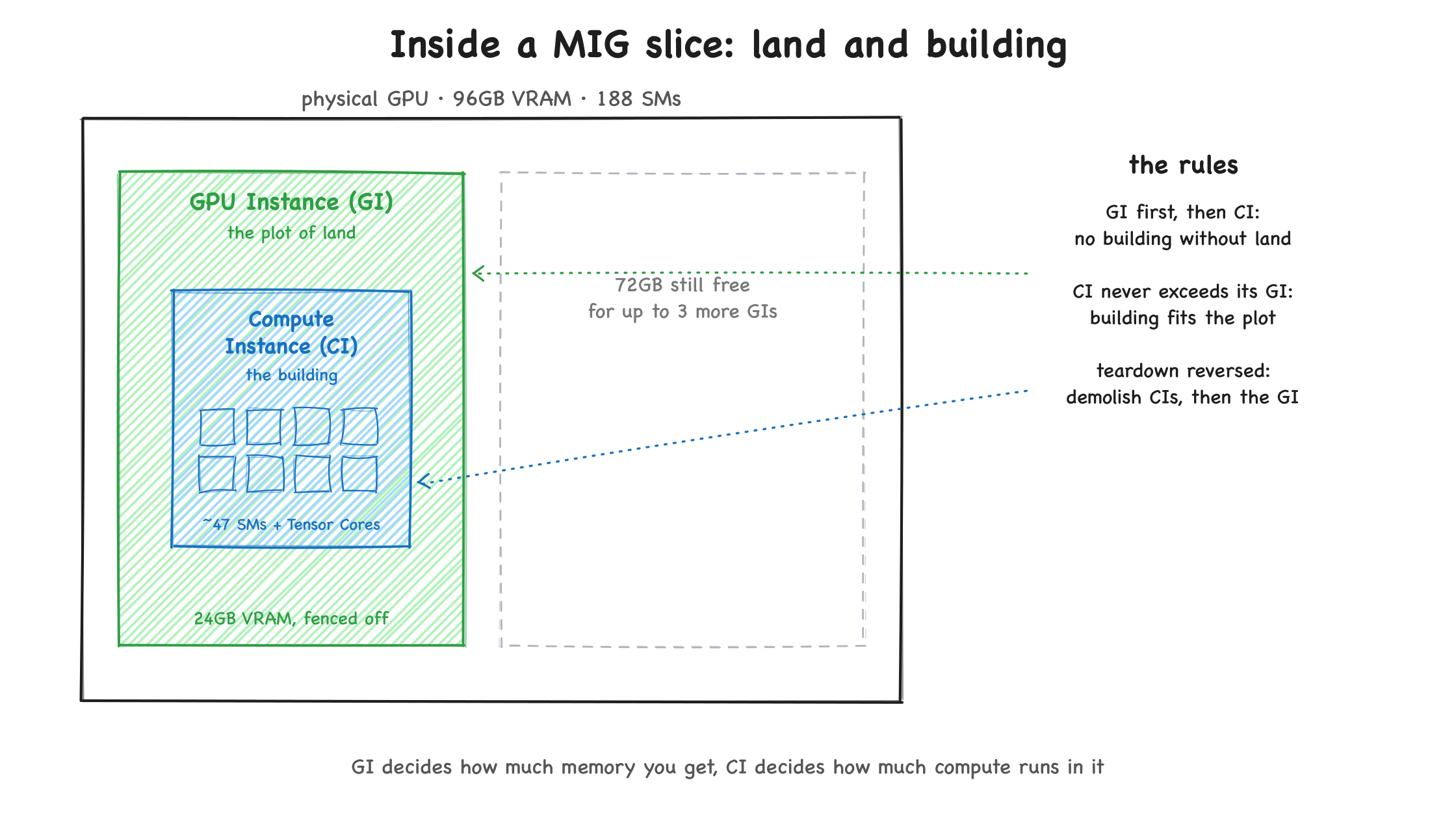 GPU Instance is the plot of land, Compute Instance is the building on it