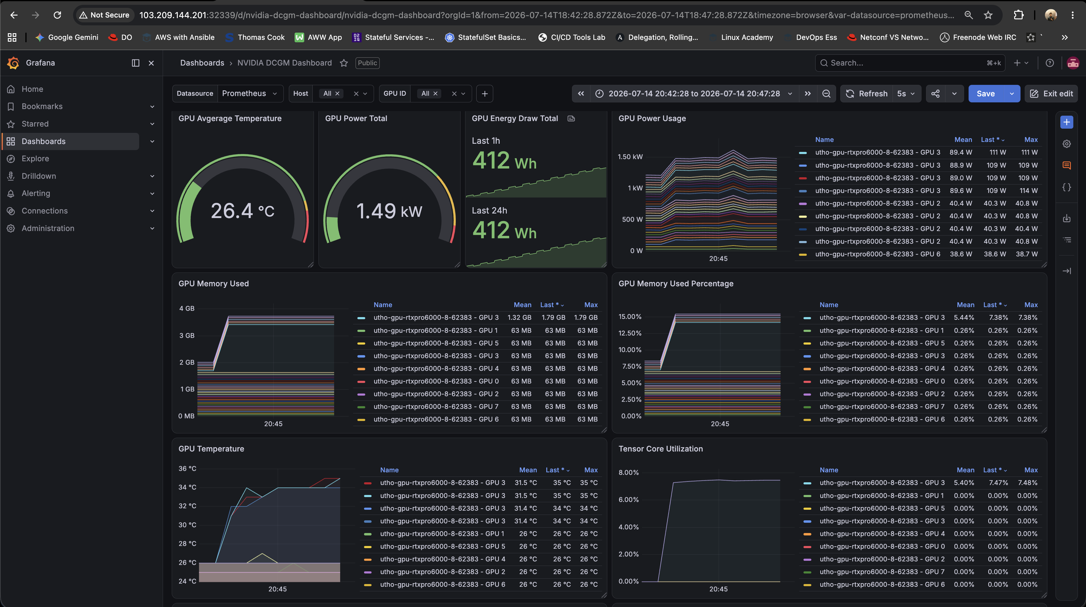 Grafana NVIDIA DCGM dashboard showing per-GPU power, memory, temperature, and Tensor Core utilization
